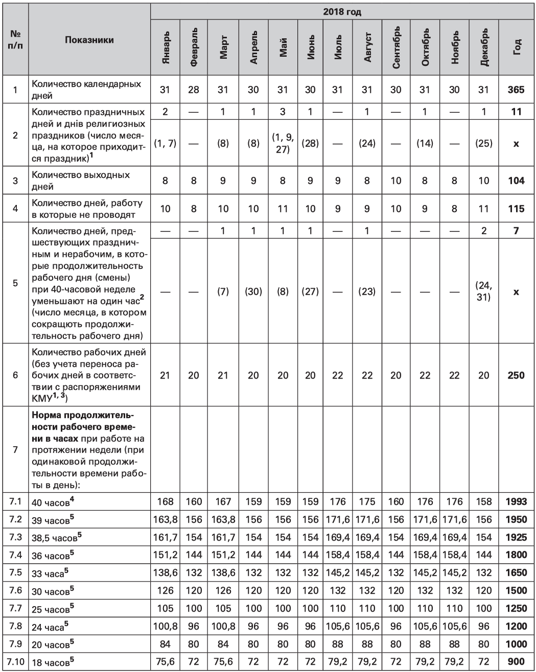 Нормы продолжительности рабочего времени на 2018 год Нормы продолжительности рабочего времени на 2018 год